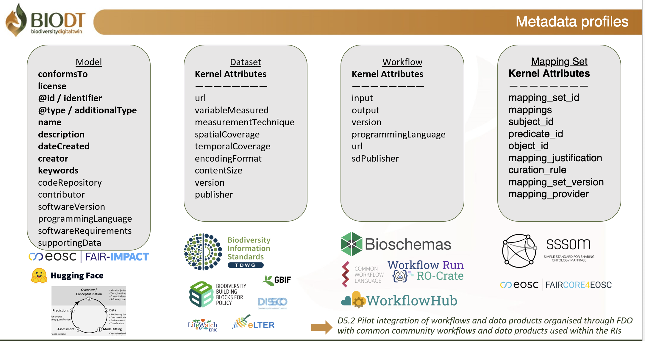 BioDT RO-Crate Metadata Profiles visual overview
